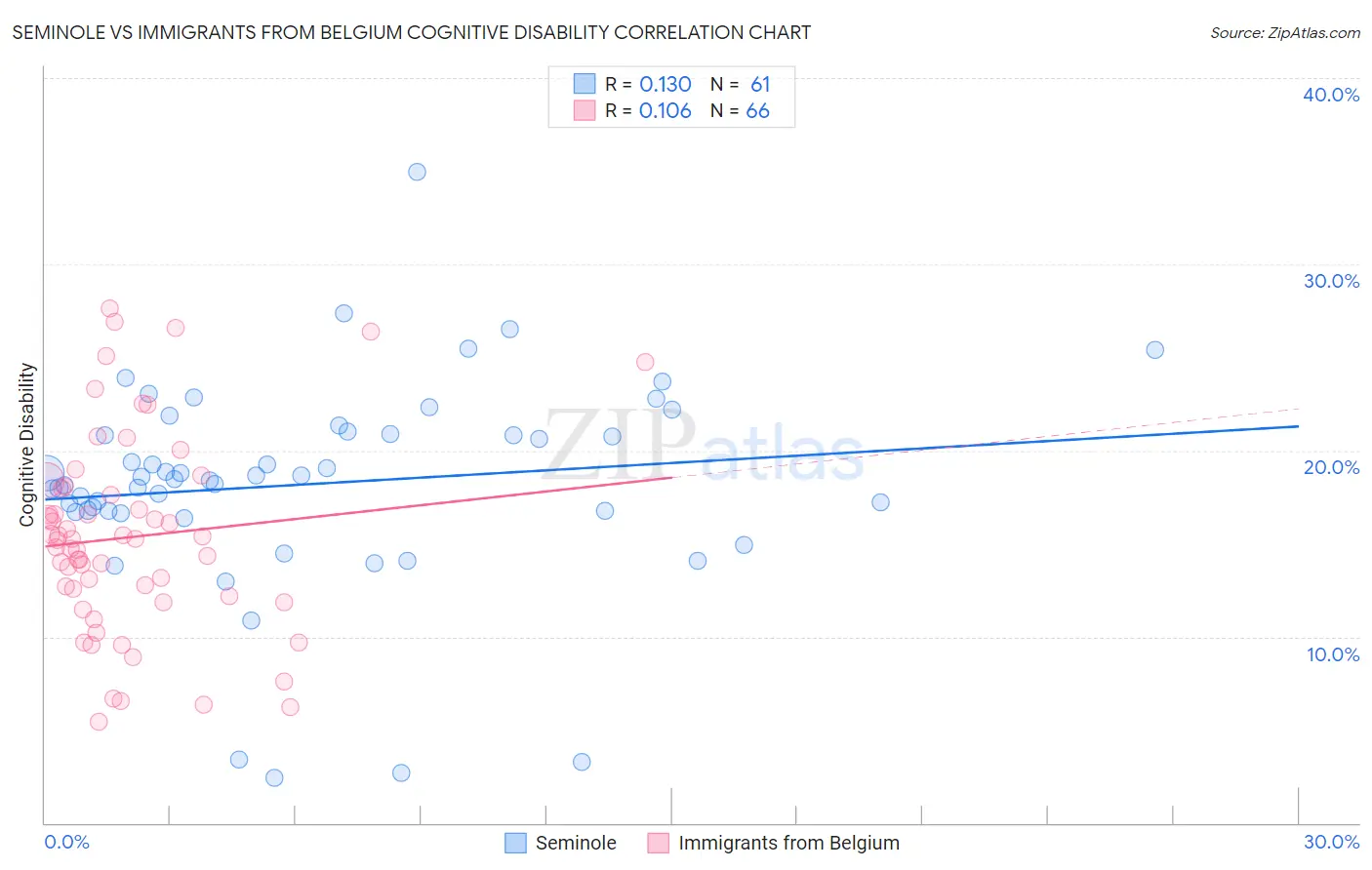 Seminole vs Immigrants from Belgium Cognitive Disability