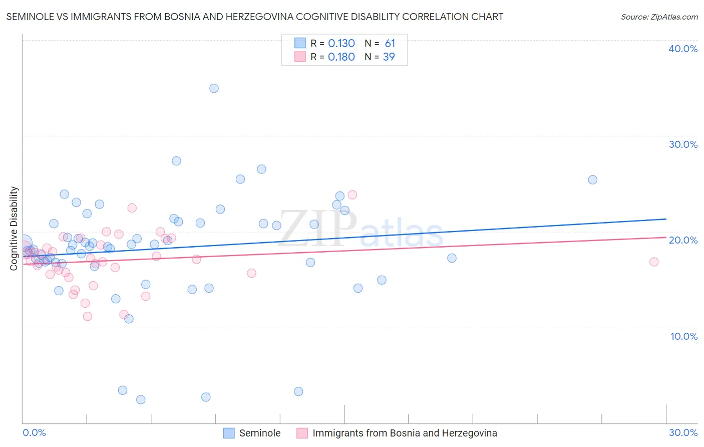 Seminole vs Immigrants from Bosnia and Herzegovina Cognitive Disability