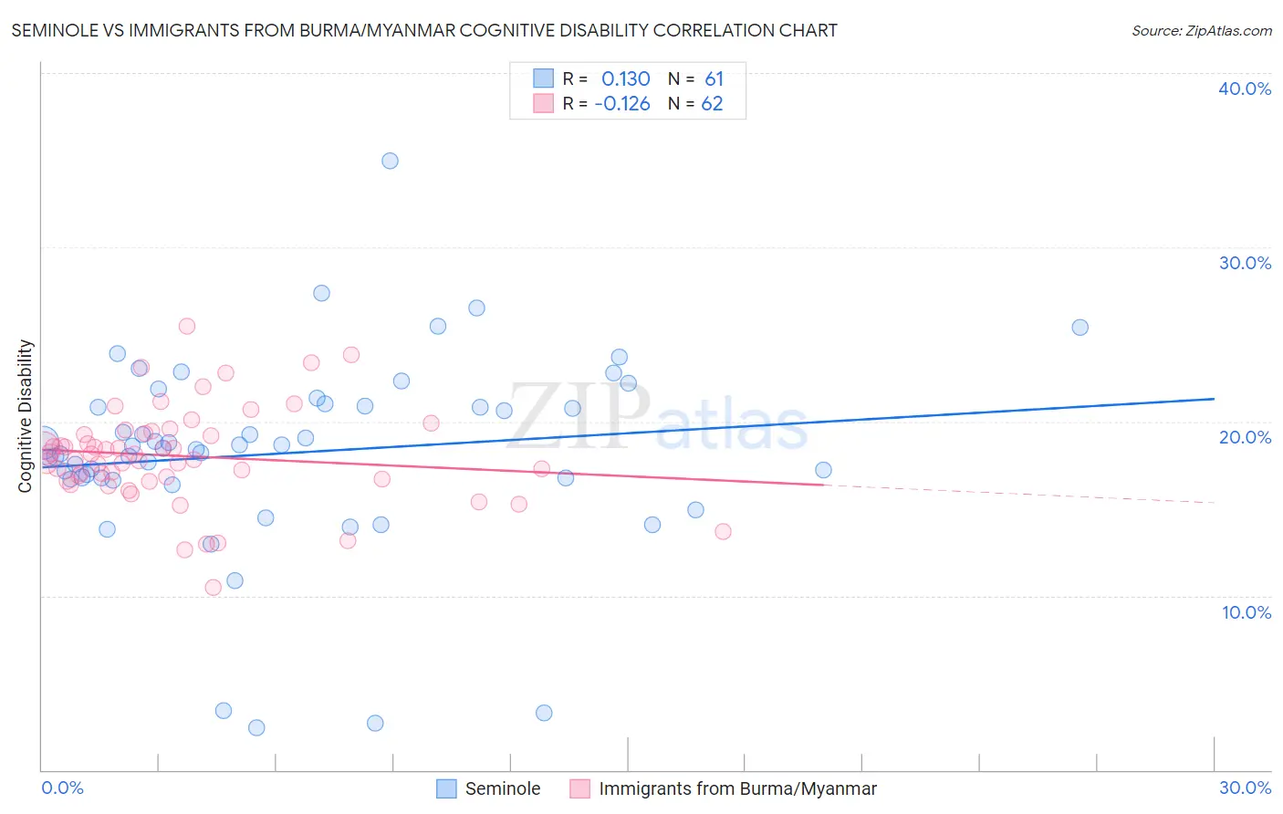 Seminole vs Immigrants from Burma/Myanmar Cognitive Disability