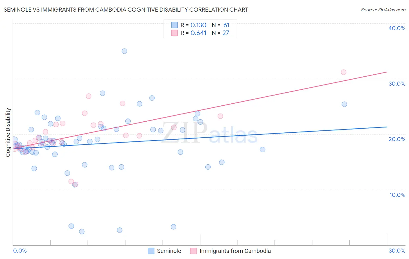 Seminole vs Immigrants from Cambodia Cognitive Disability