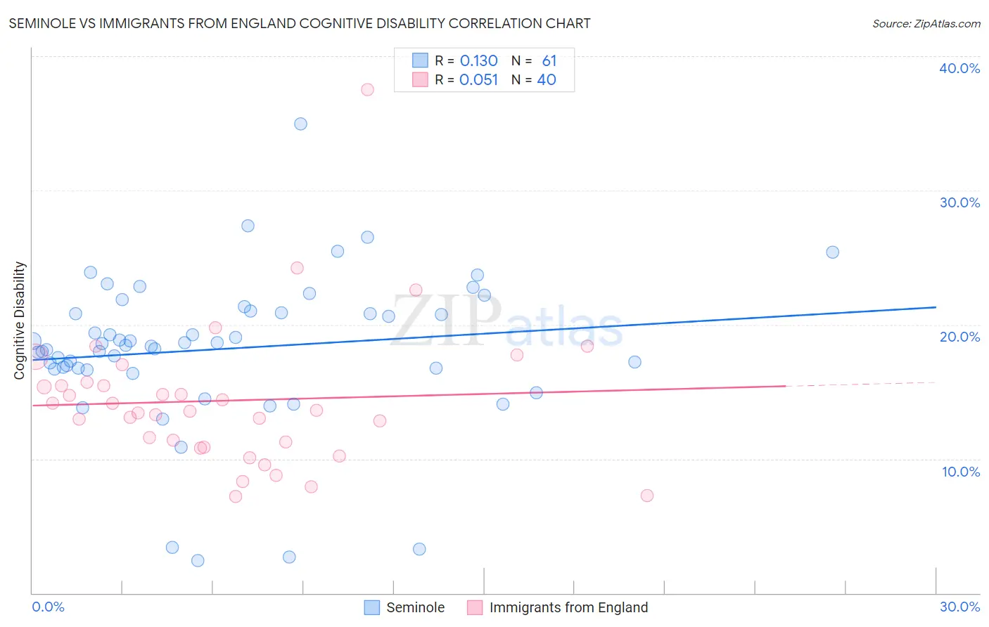 Seminole vs Immigrants from England Cognitive Disability