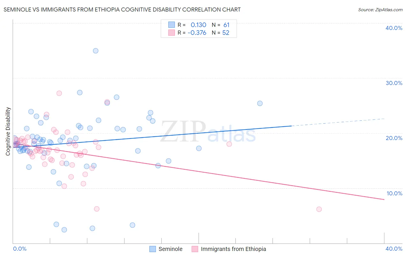 Seminole vs Immigrants from Ethiopia Cognitive Disability