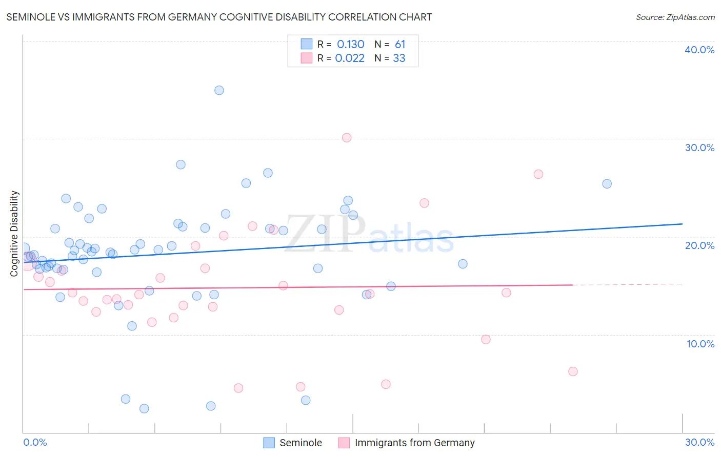 Seminole vs Immigrants from Germany Cognitive Disability