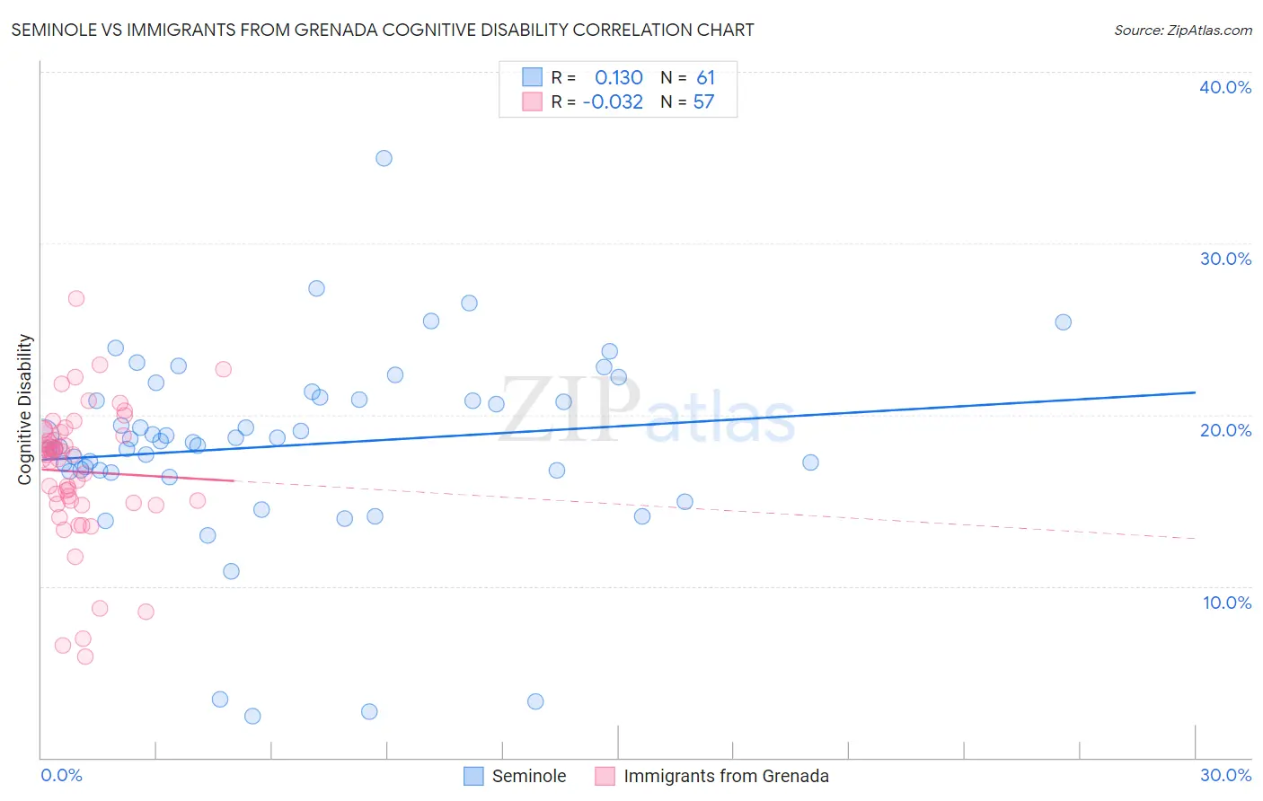 Seminole vs Immigrants from Grenada Cognitive Disability