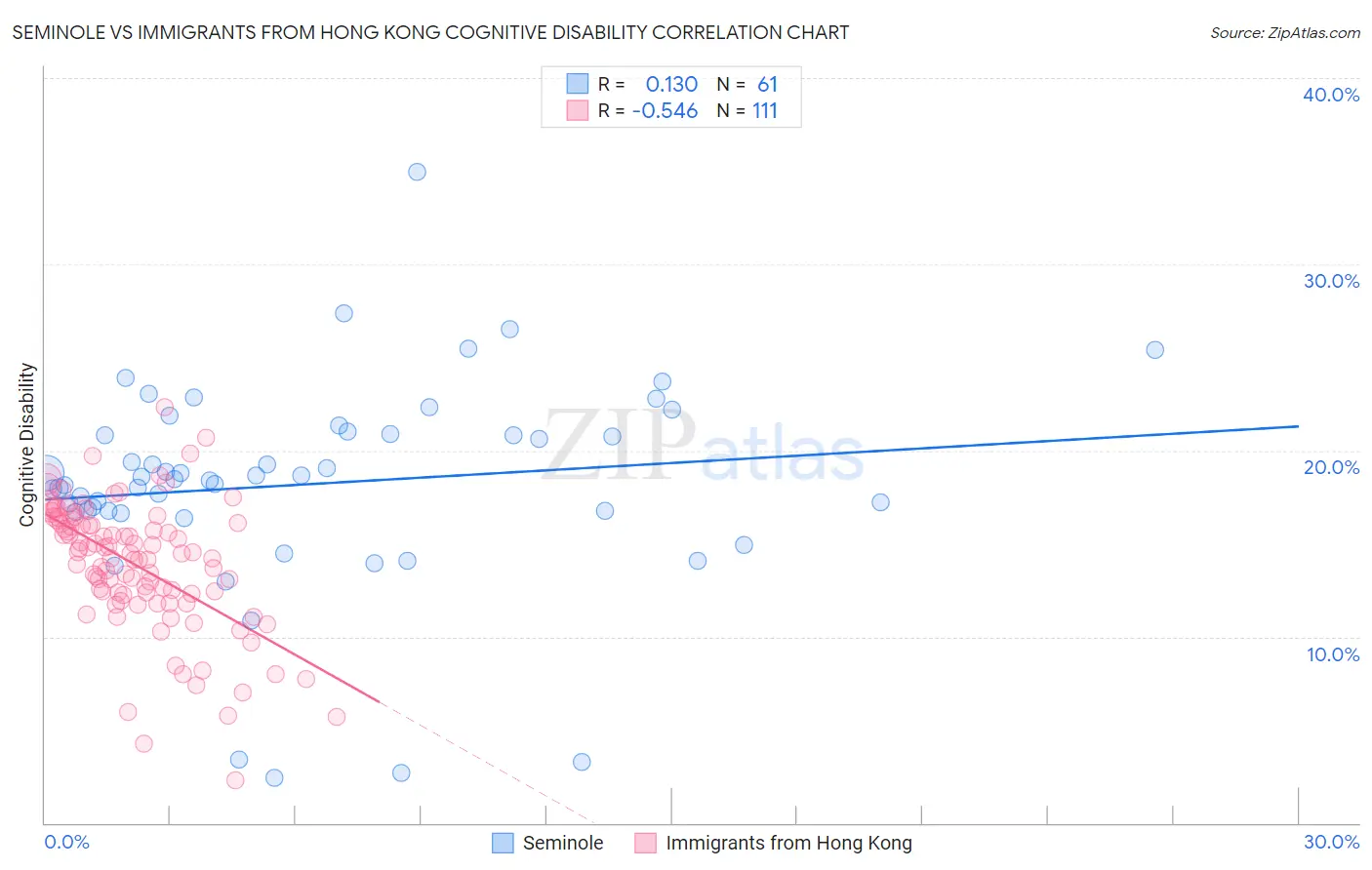 Seminole vs Immigrants from Hong Kong Cognitive Disability