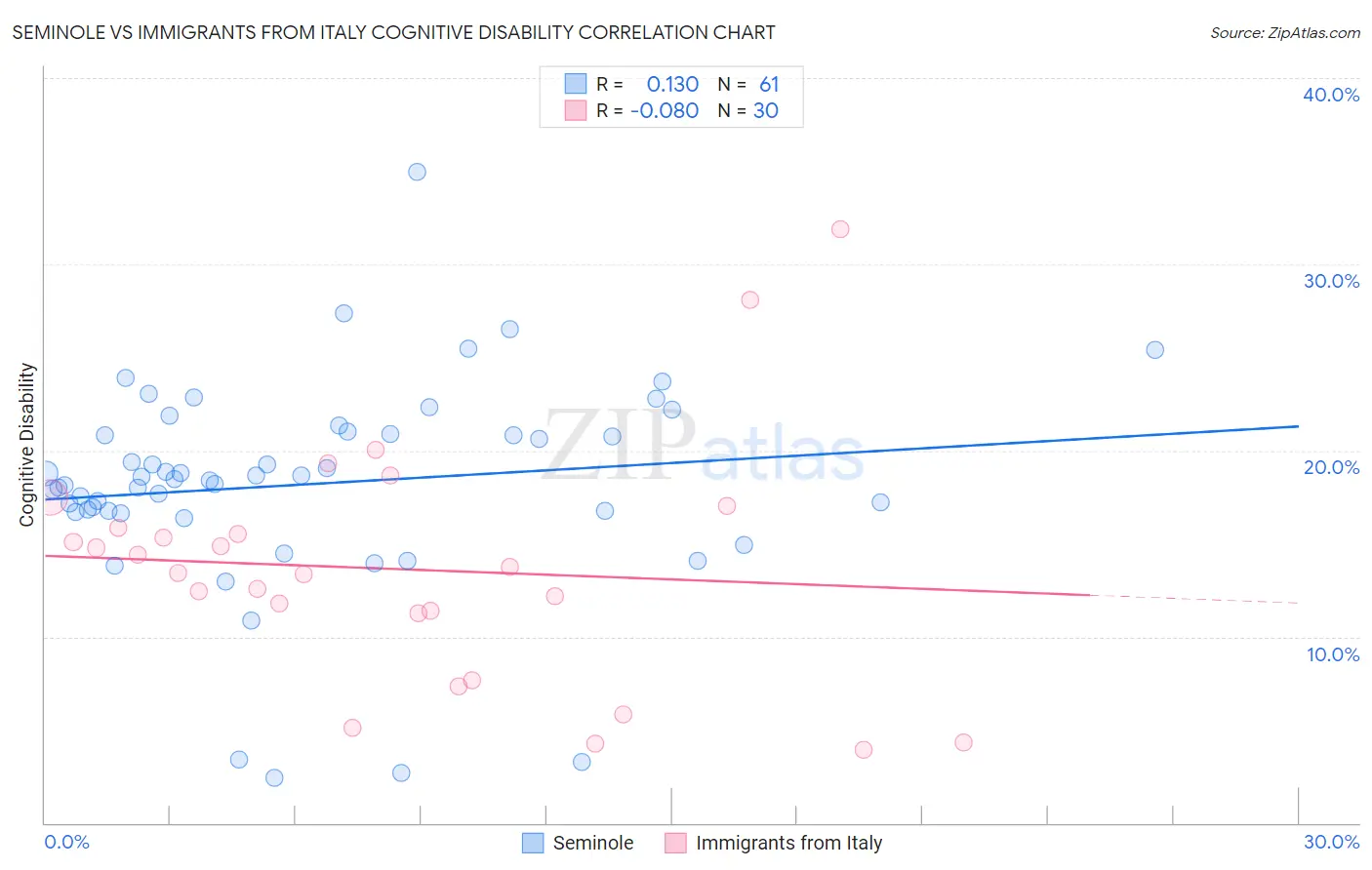 Seminole vs Immigrants from Italy Cognitive Disability