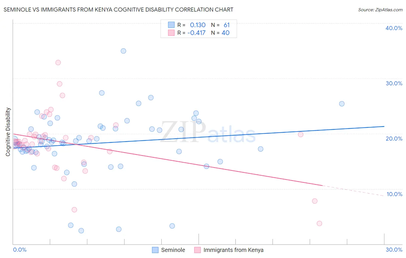 Seminole vs Immigrants from Kenya Cognitive Disability