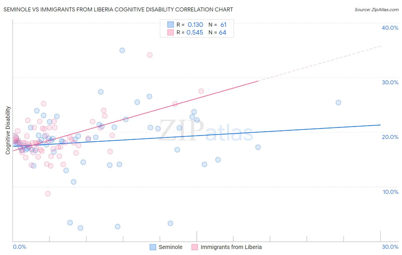 Seminole vs Immigrants from Liberia Cognitive Disability