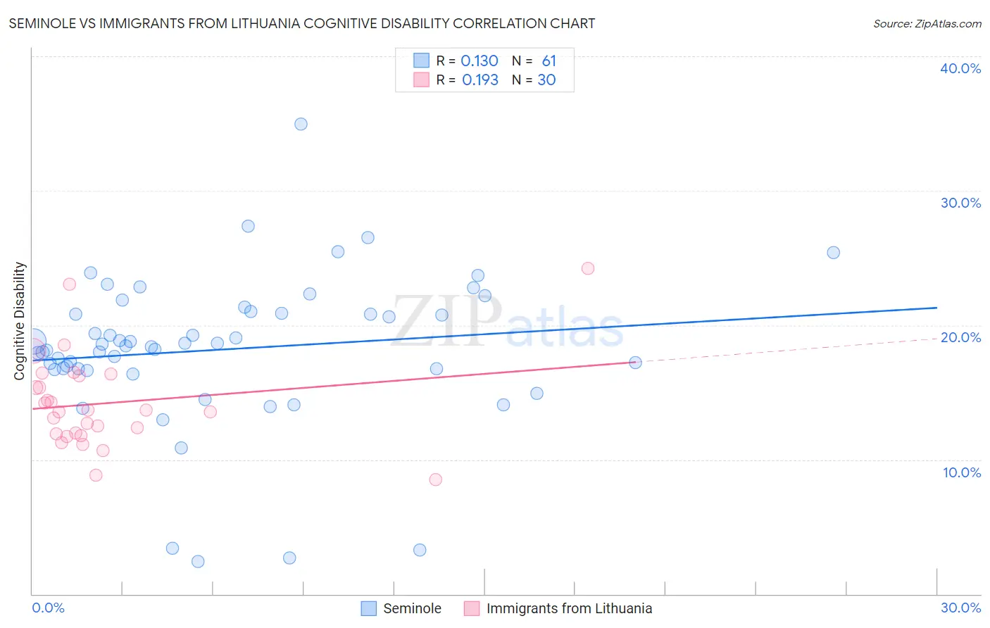 Seminole vs Immigrants from Lithuania Cognitive Disability