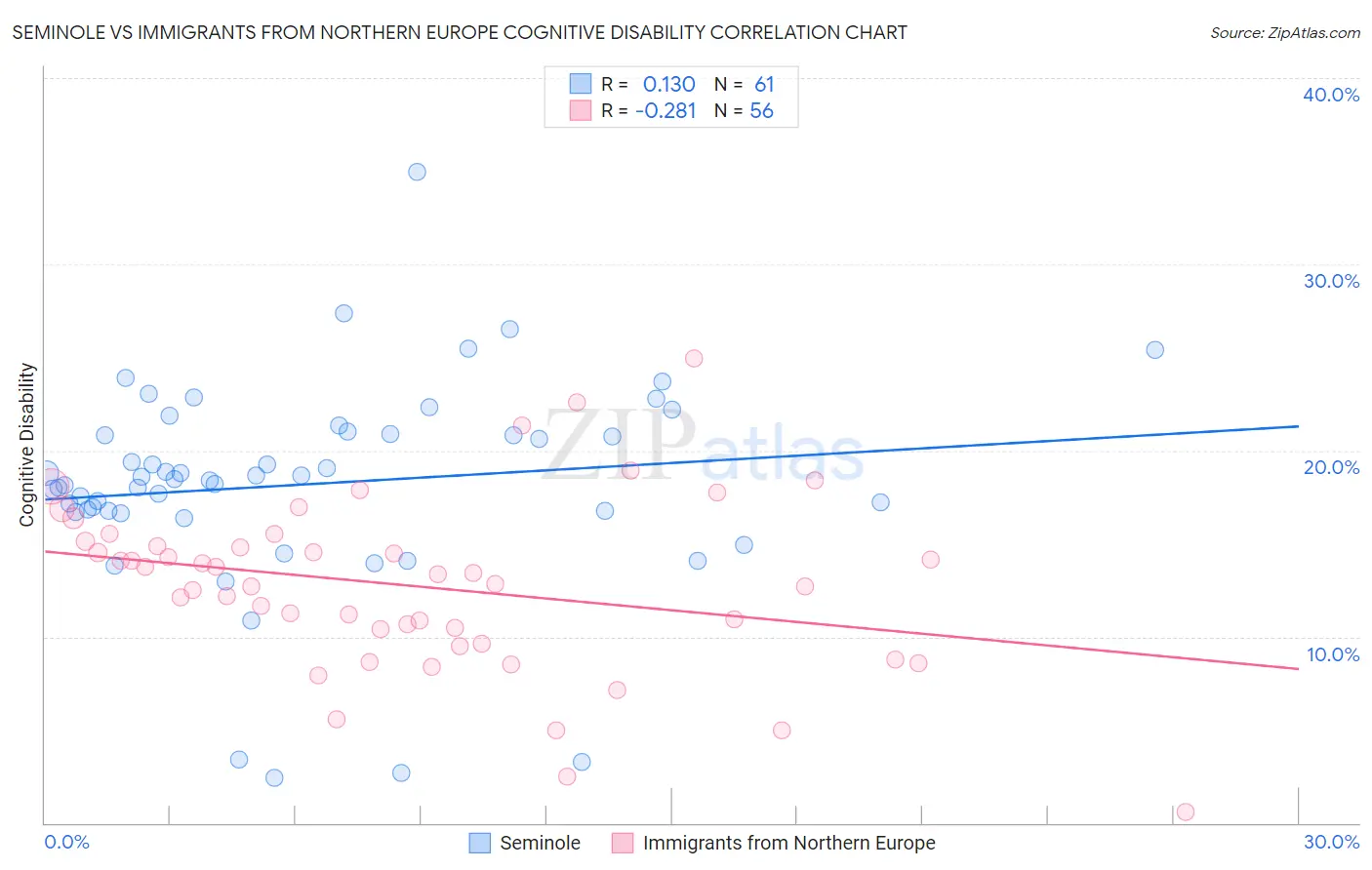 Seminole vs Immigrants from Northern Europe Cognitive Disability