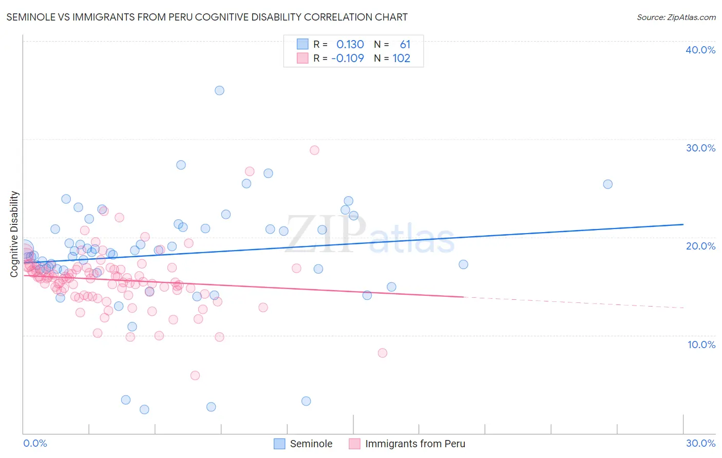 Seminole vs Immigrants from Peru Cognitive Disability