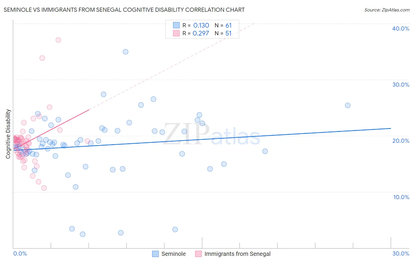 Seminole vs Immigrants from Senegal Cognitive Disability