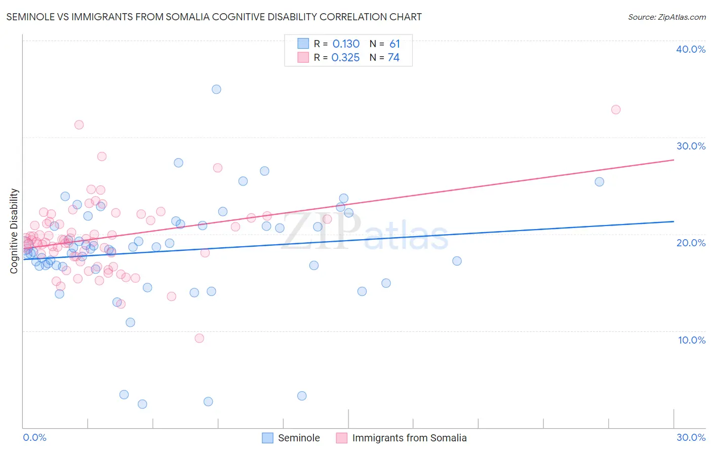 Seminole vs Immigrants from Somalia Cognitive Disability