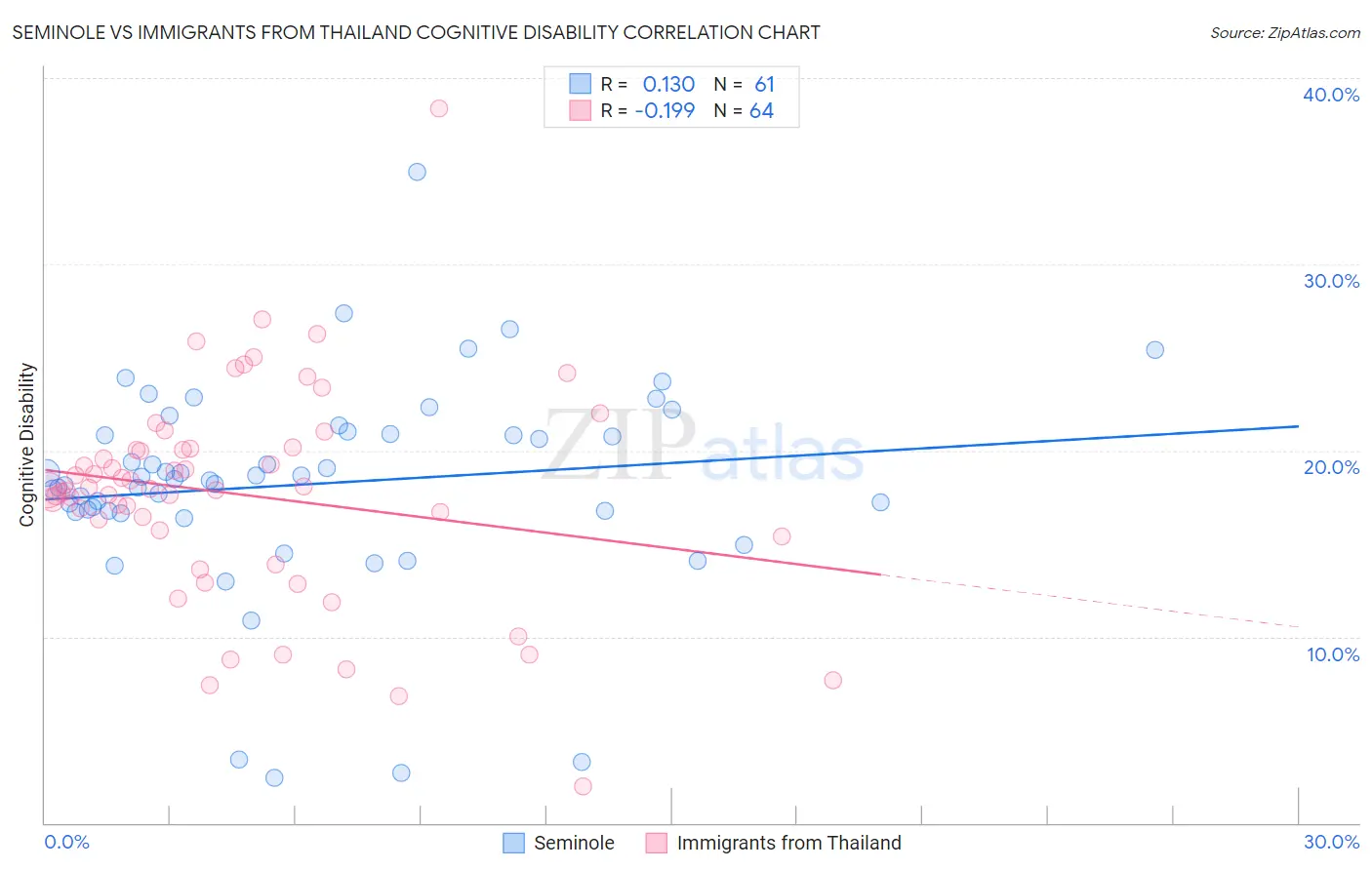 Seminole vs Immigrants from Thailand Cognitive Disability