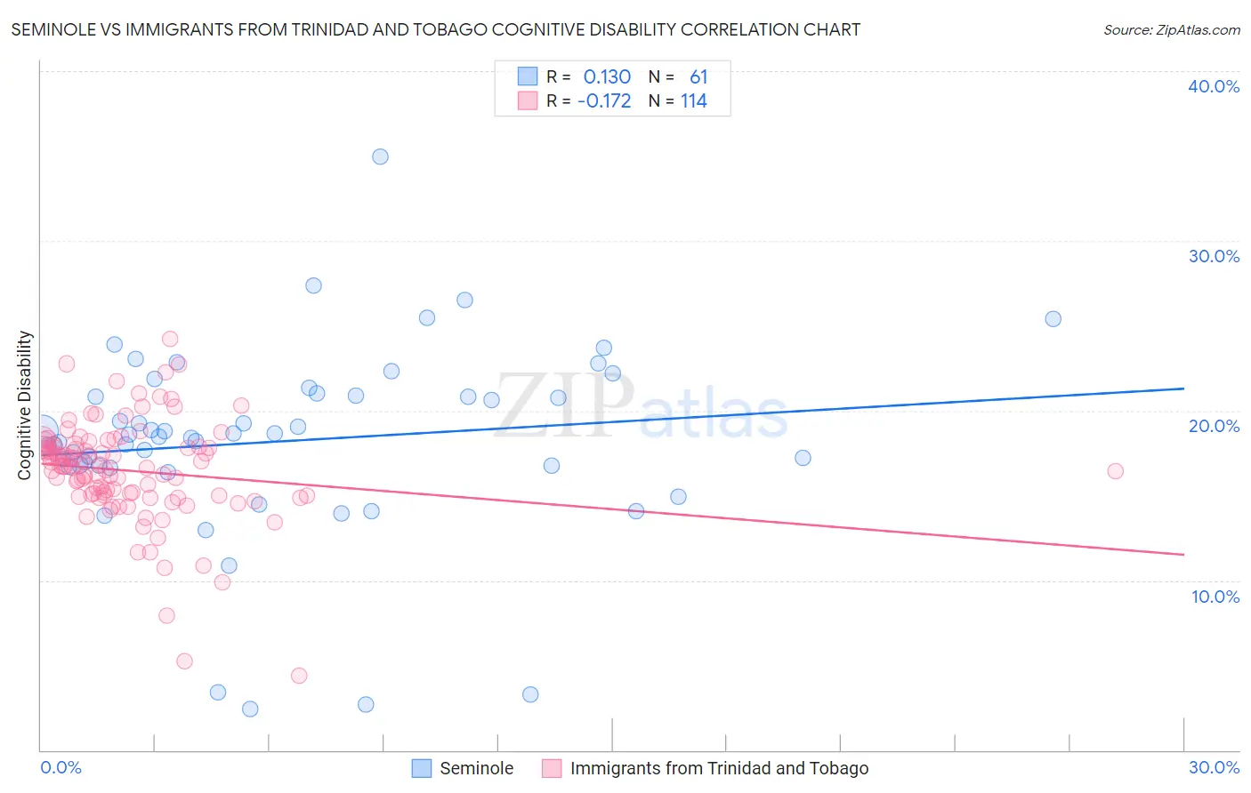 Seminole vs Immigrants from Trinidad and Tobago Cognitive Disability