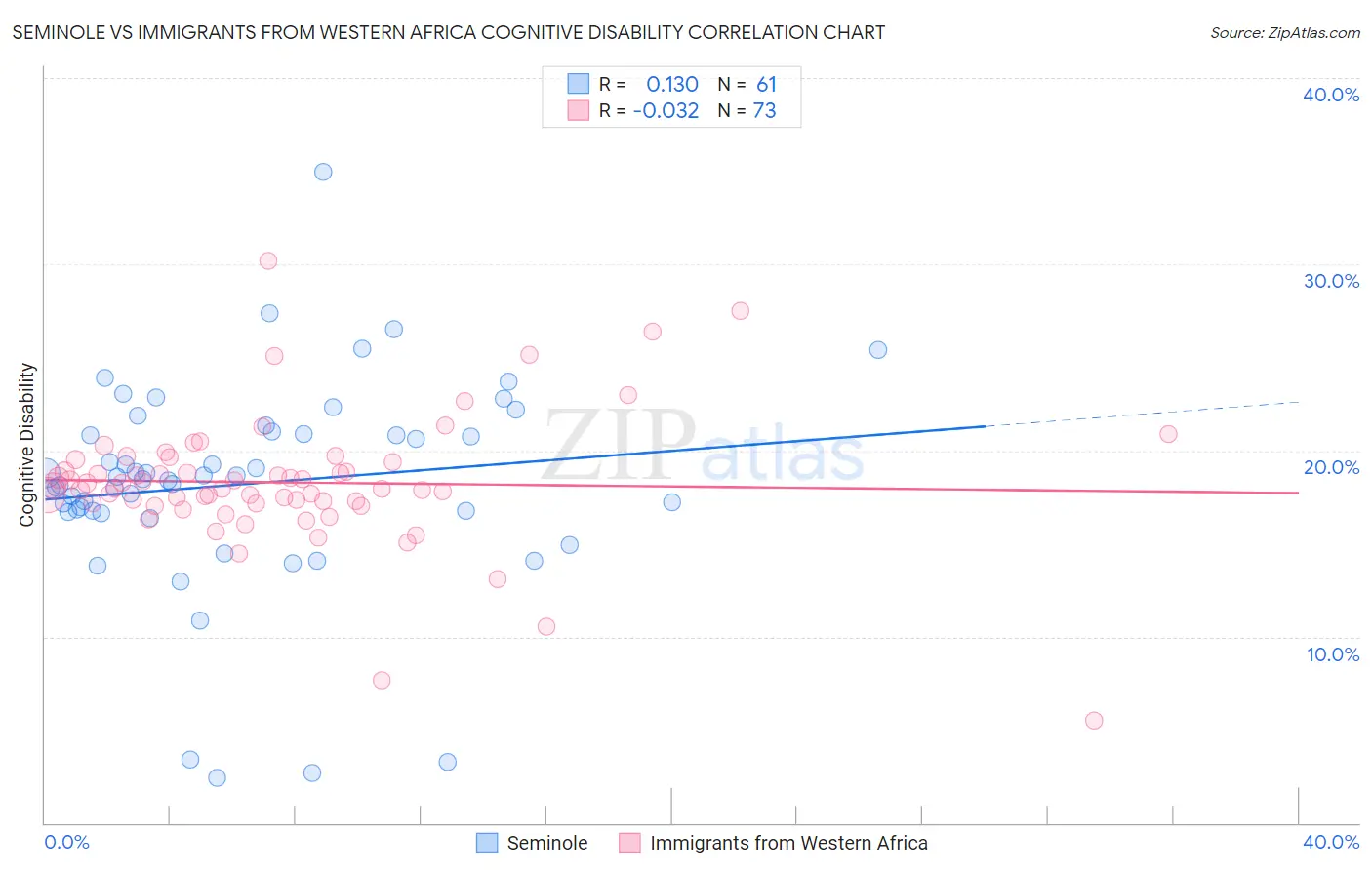 Seminole vs Immigrants from Western Africa Cognitive Disability