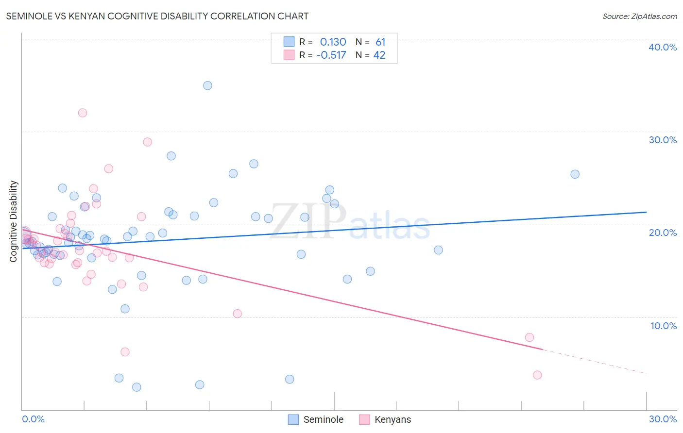 Seminole vs Kenyan Cognitive Disability