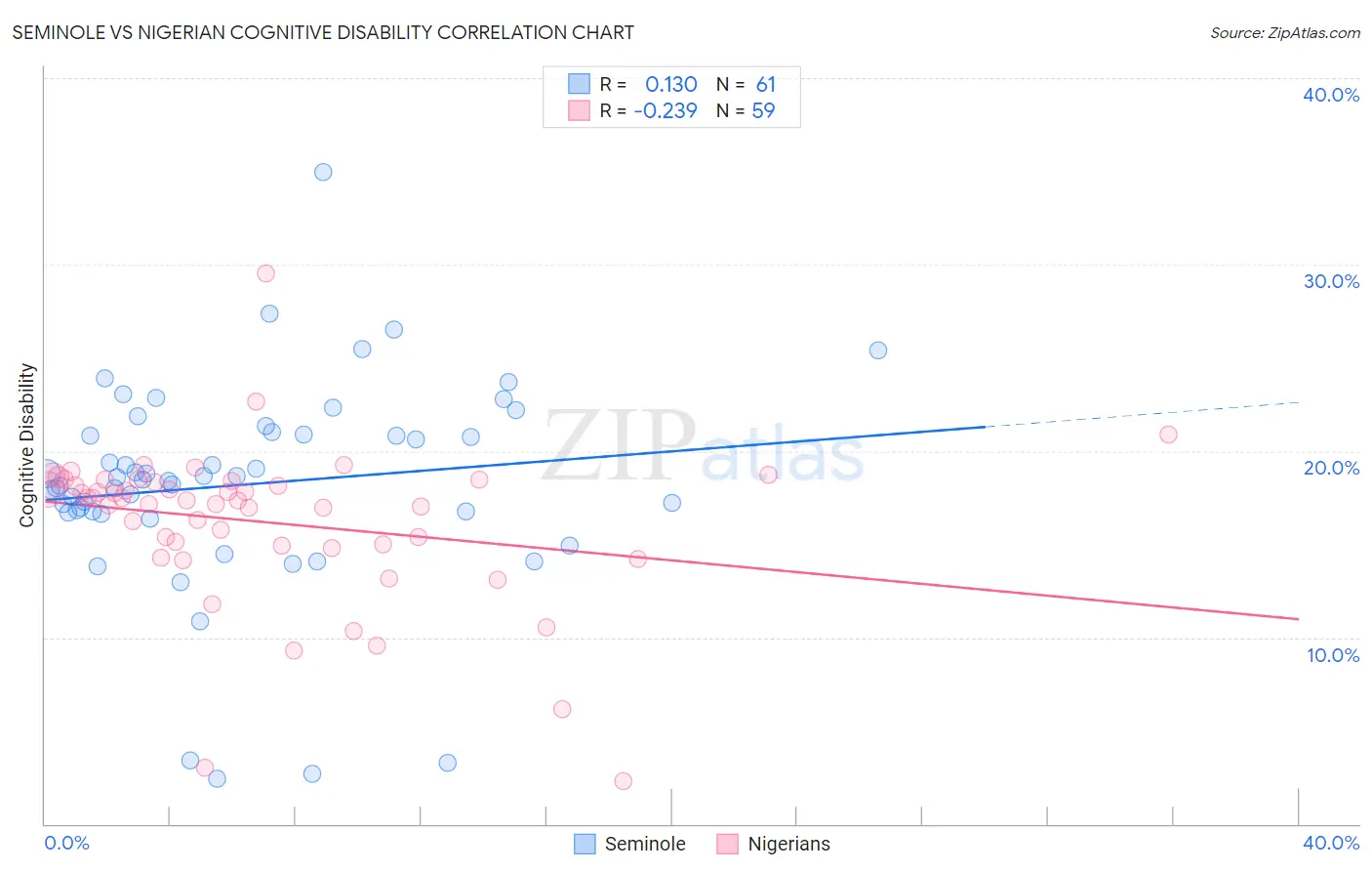 Seminole vs Nigerian Cognitive Disability