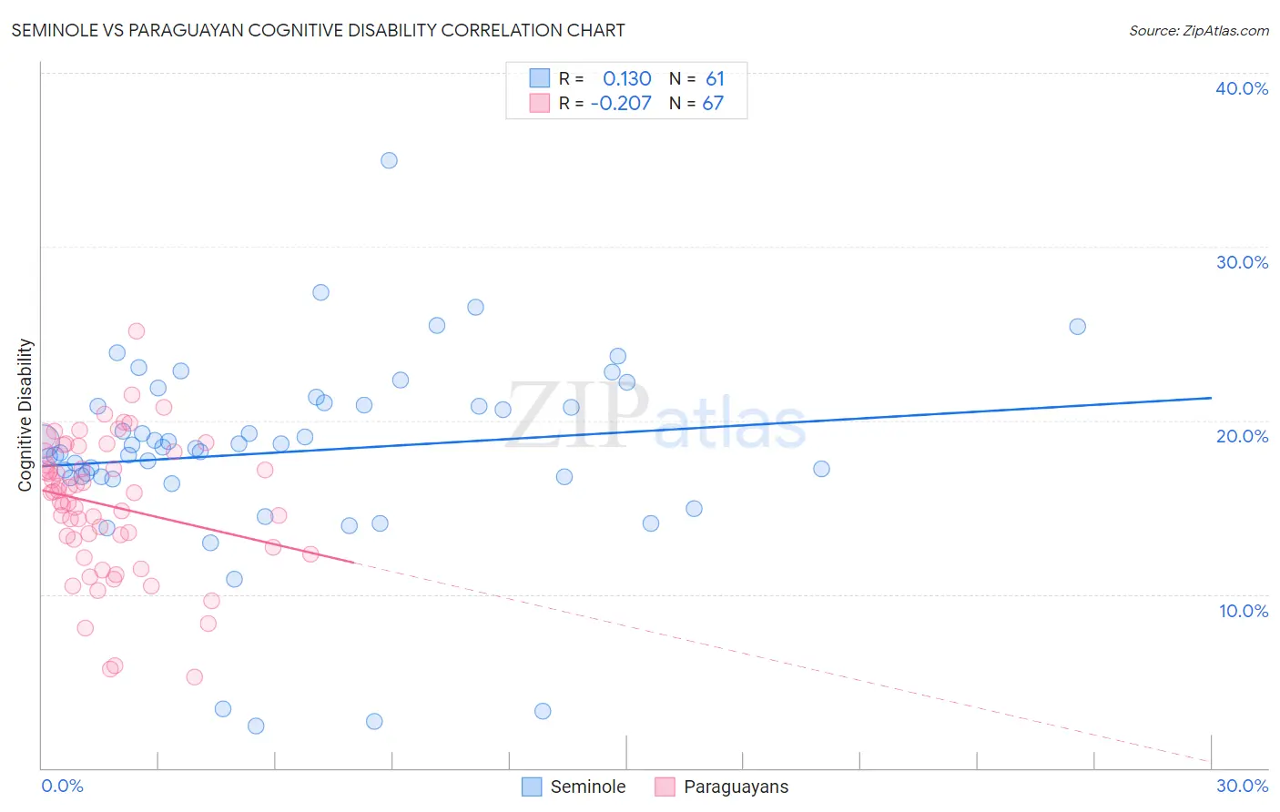 Seminole vs Paraguayan Cognitive Disability