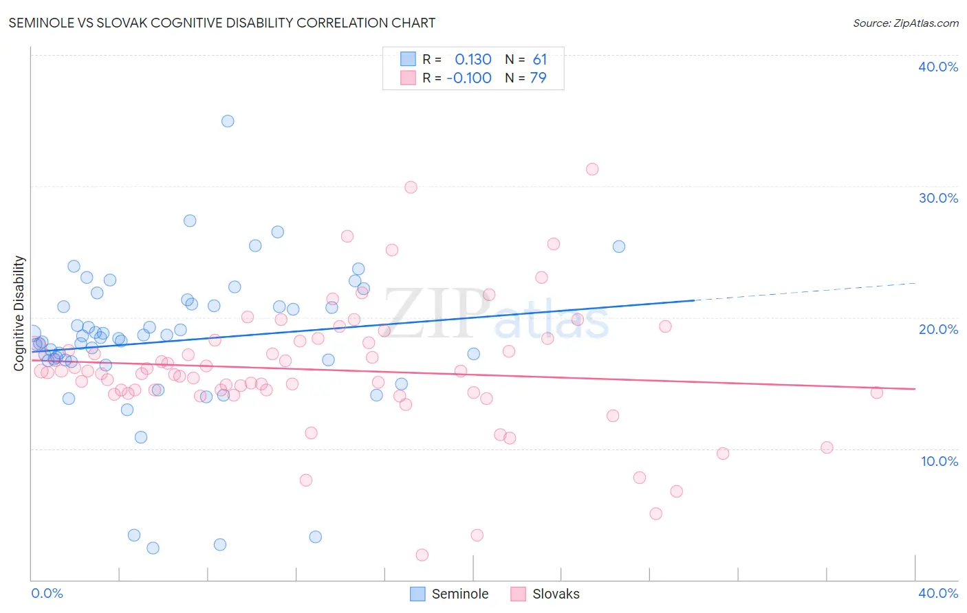 Seminole vs Slovak Cognitive Disability