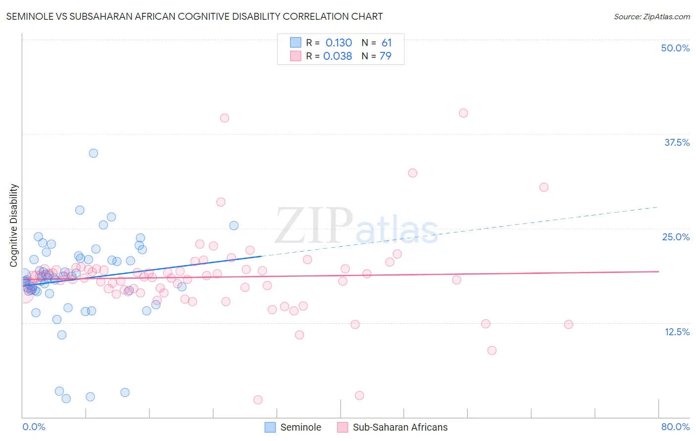 Seminole vs Subsaharan African Cognitive Disability