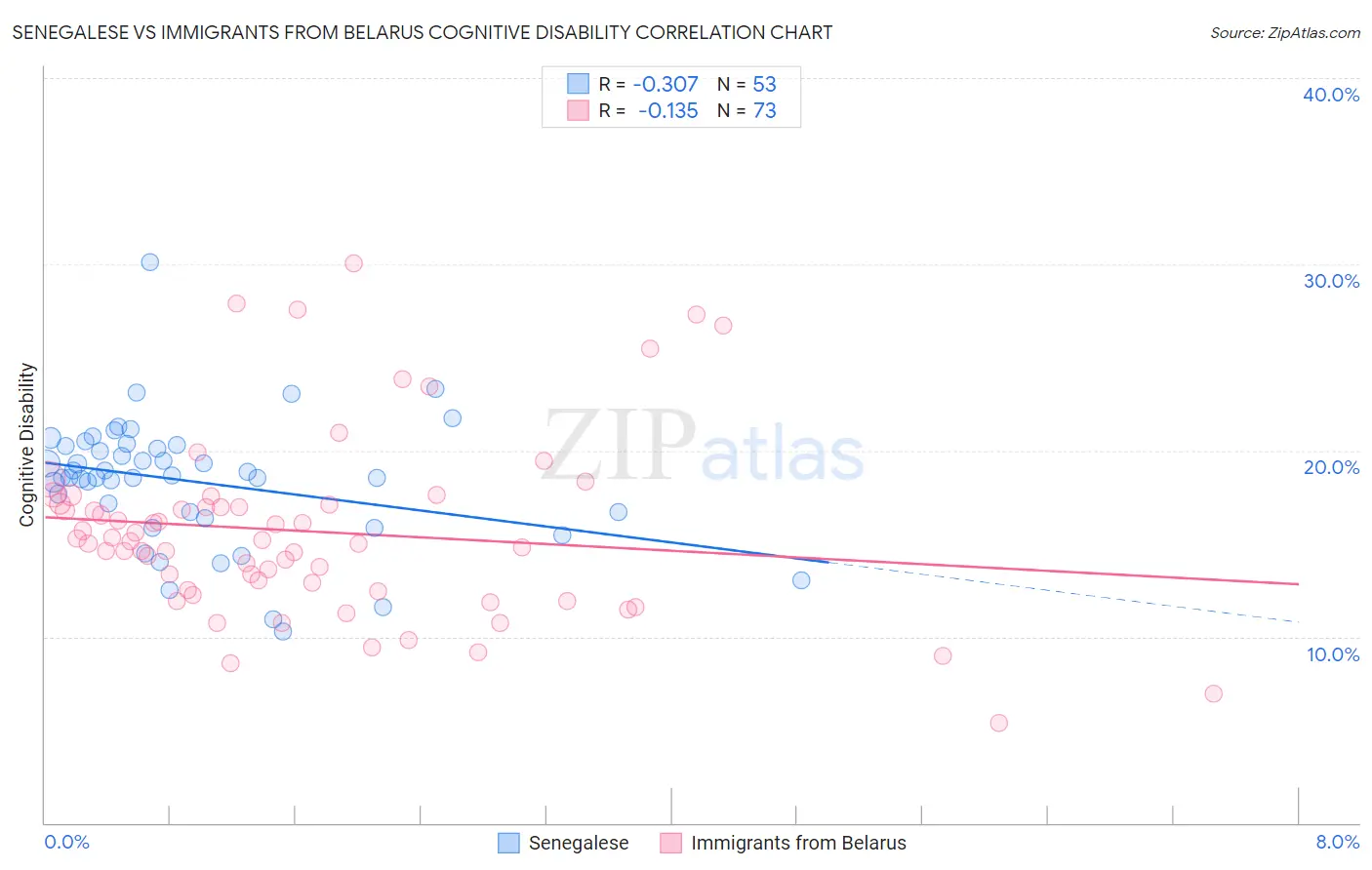 Senegalese vs Immigrants from Belarus Cognitive Disability