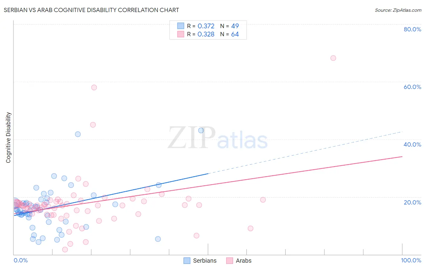 Serbian vs Arab Cognitive Disability