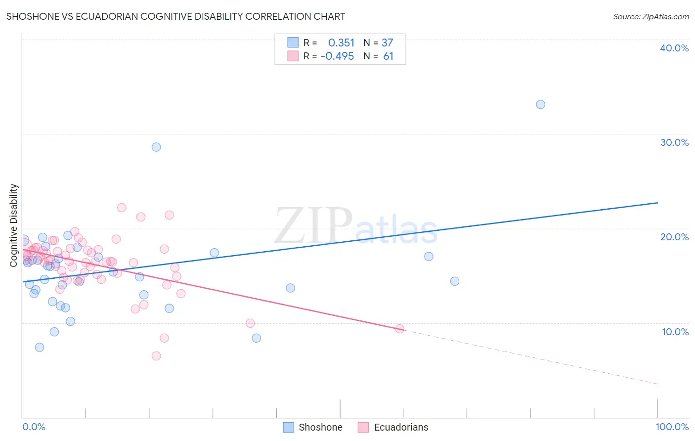 Shoshone vs Ecuadorian Cognitive Disability