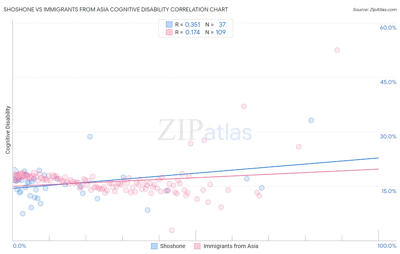 Shoshone vs Immigrants from Asia Cognitive Disability