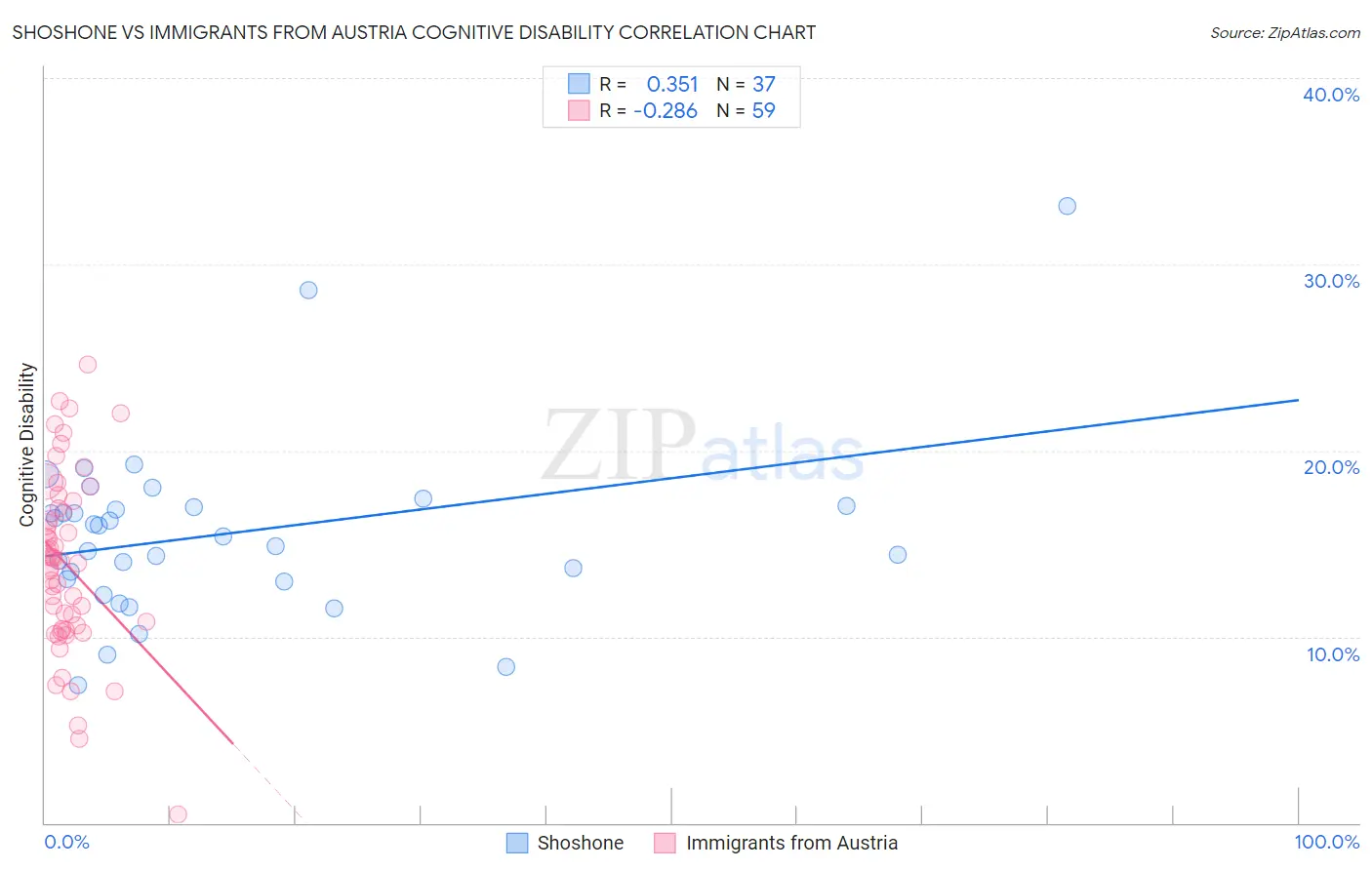 Shoshone vs Immigrants from Austria Cognitive Disability