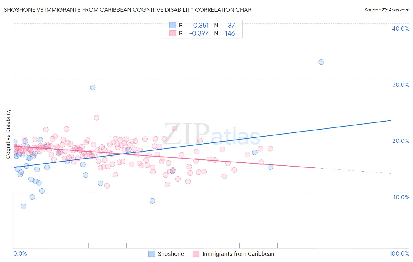 Shoshone vs Immigrants from Caribbean Cognitive Disability