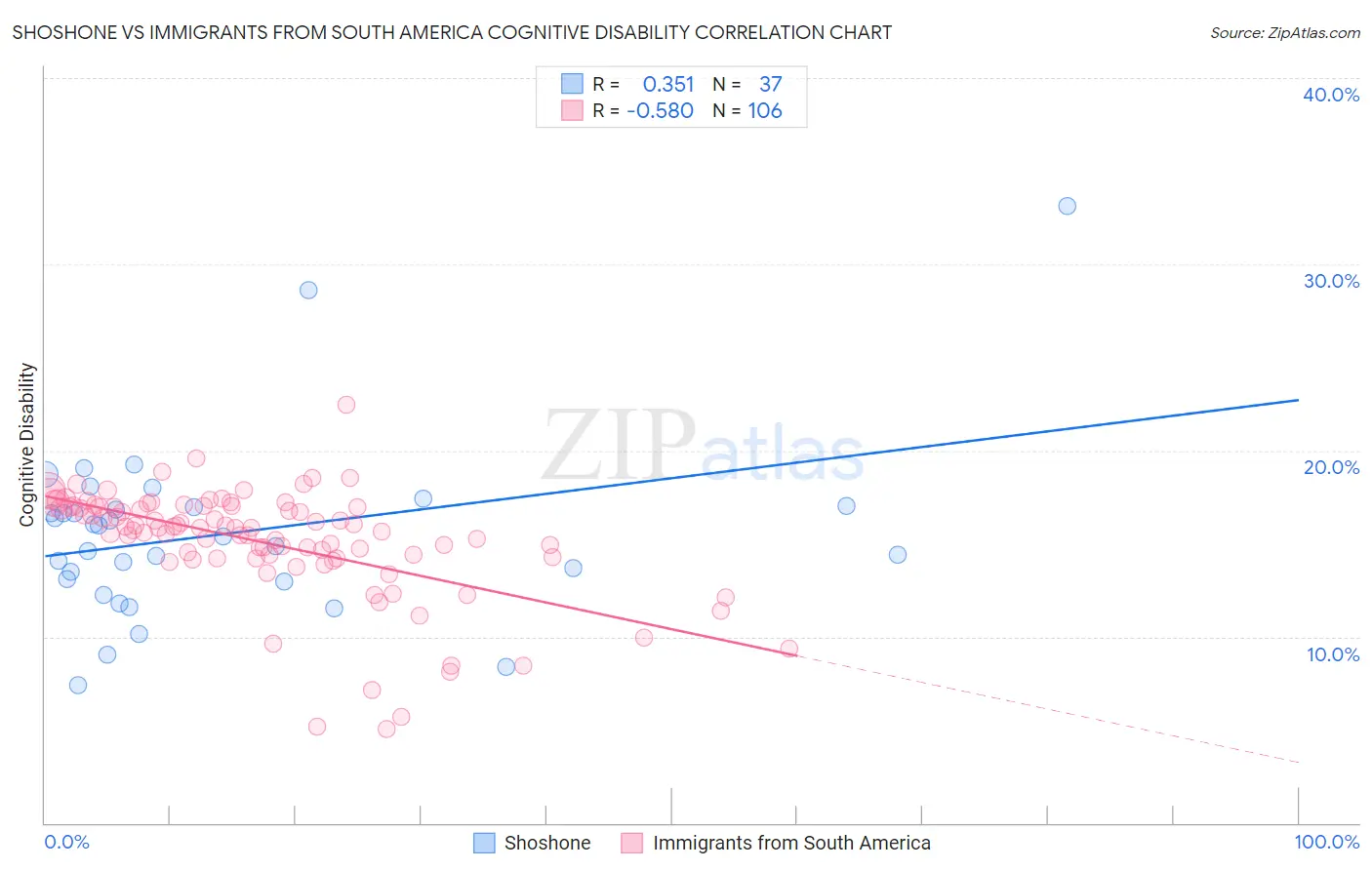 Shoshone vs Immigrants from South America Cognitive Disability