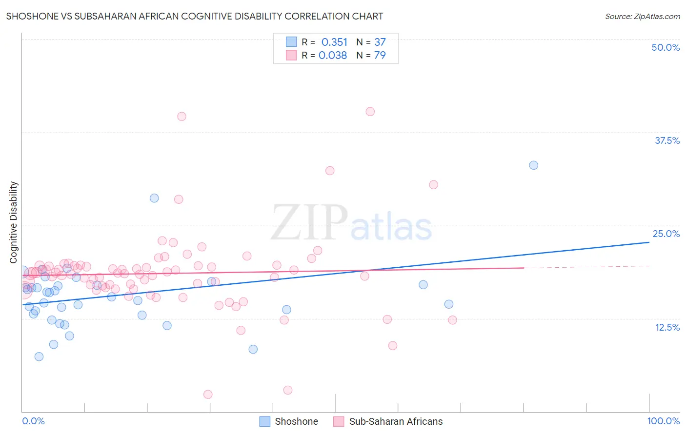 Shoshone vs Subsaharan African Cognitive Disability