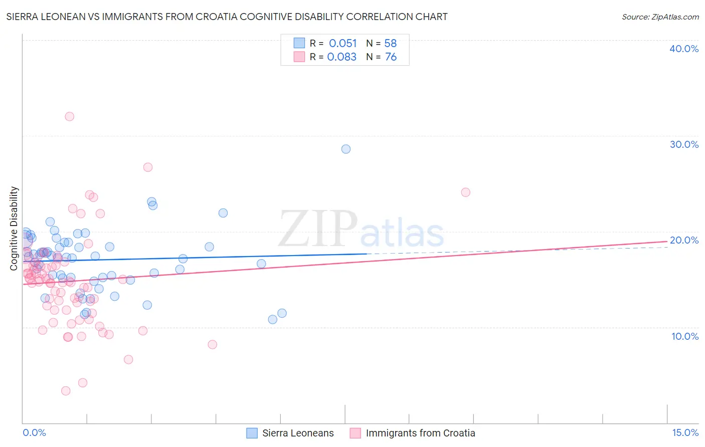 Sierra Leonean vs Immigrants from Croatia Cognitive Disability