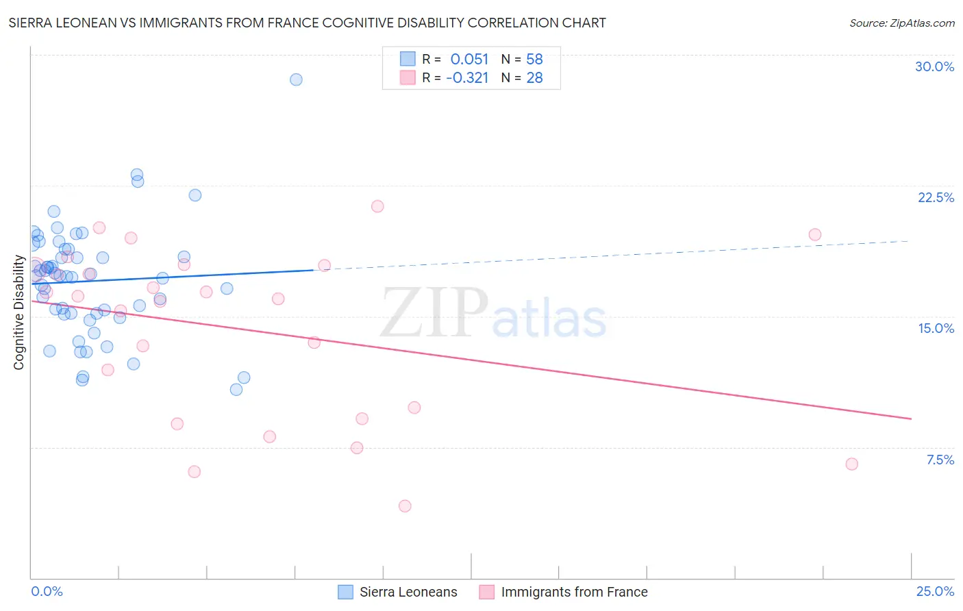 Sierra Leonean vs Immigrants from France Cognitive Disability