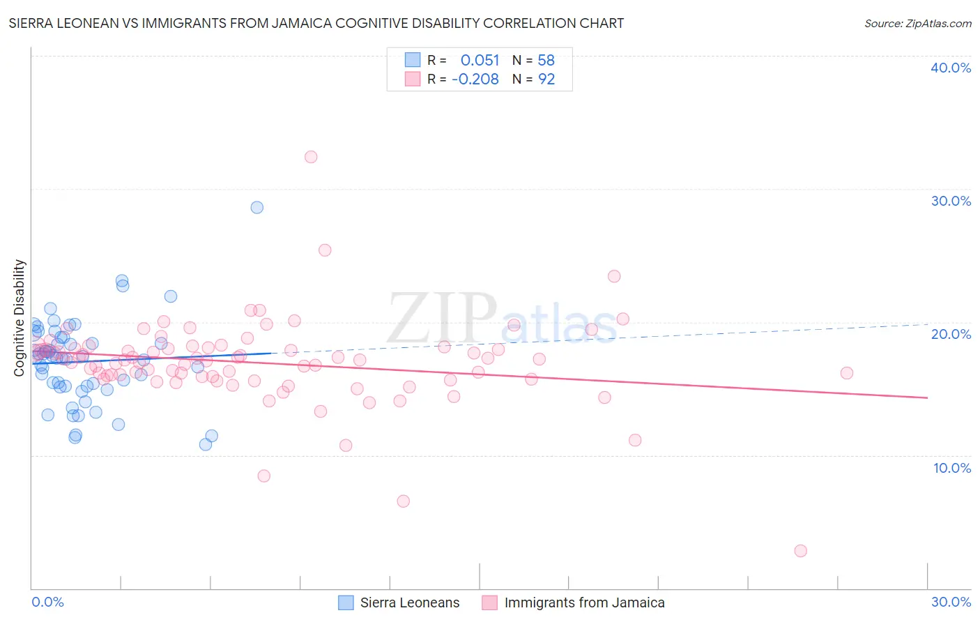 Sierra Leonean vs Immigrants from Jamaica Cognitive Disability