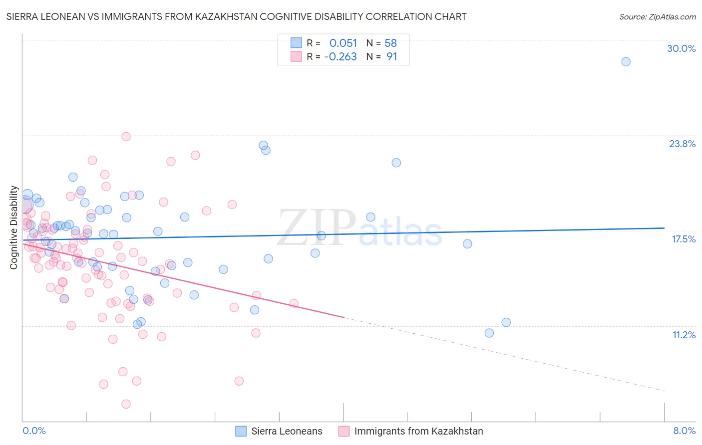 Sierra Leonean vs Immigrants from Kazakhstan Cognitive Disability