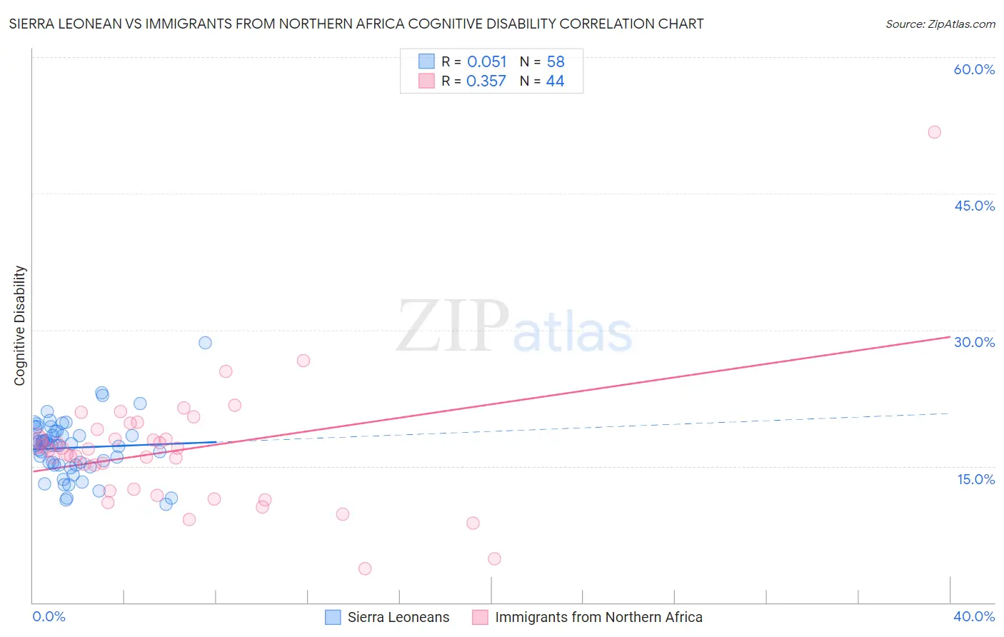 Sierra Leonean vs Immigrants from Northern Africa Cognitive Disability