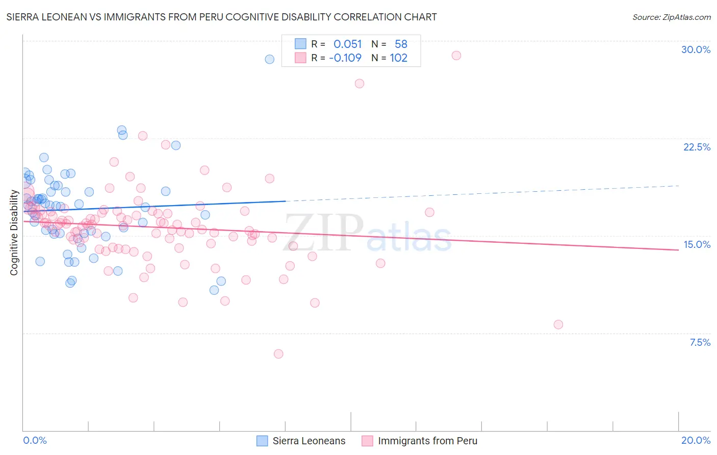 Sierra Leonean vs Immigrants from Peru Cognitive Disability