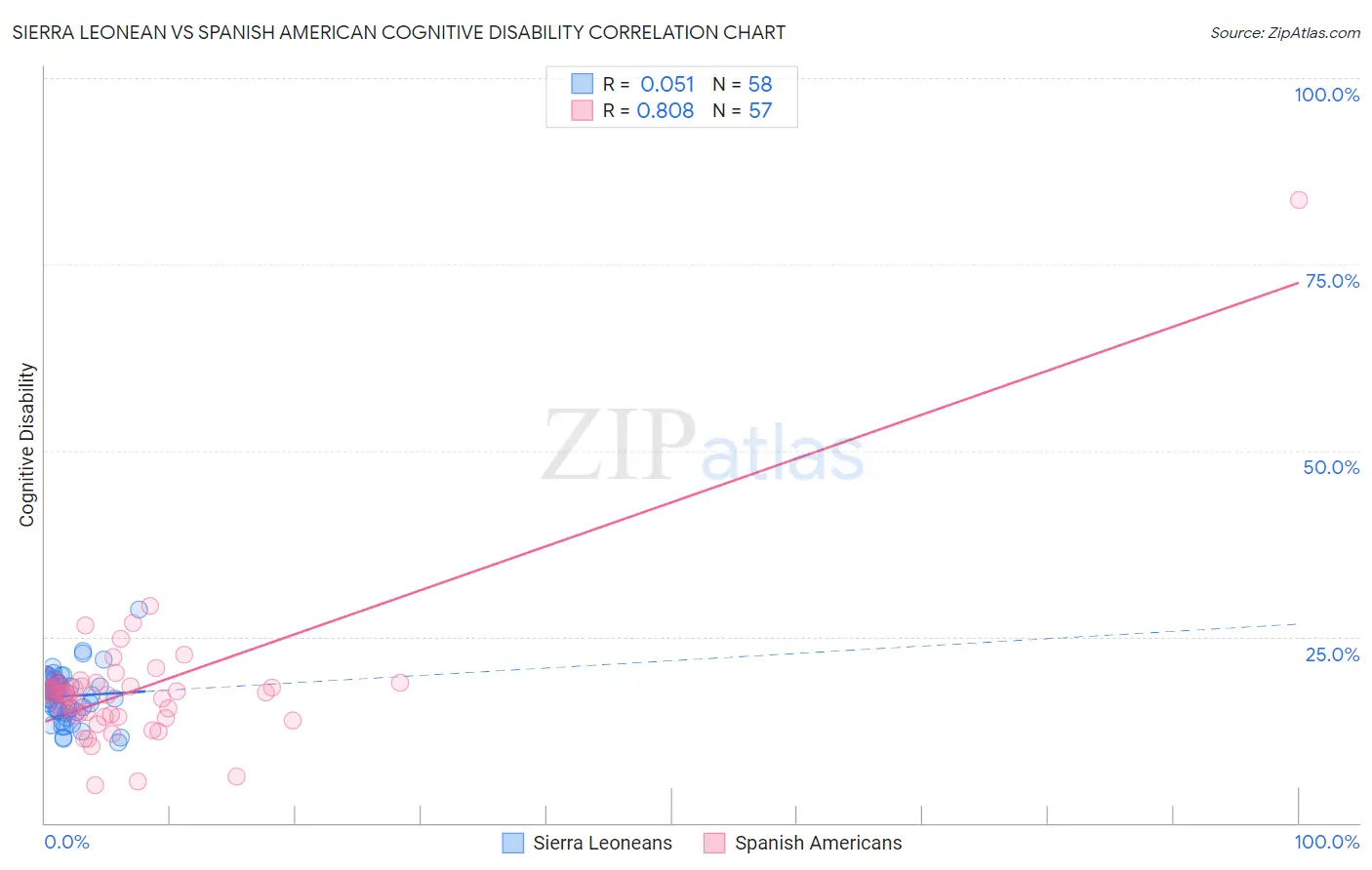 Sierra Leonean vs Spanish American Cognitive Disability