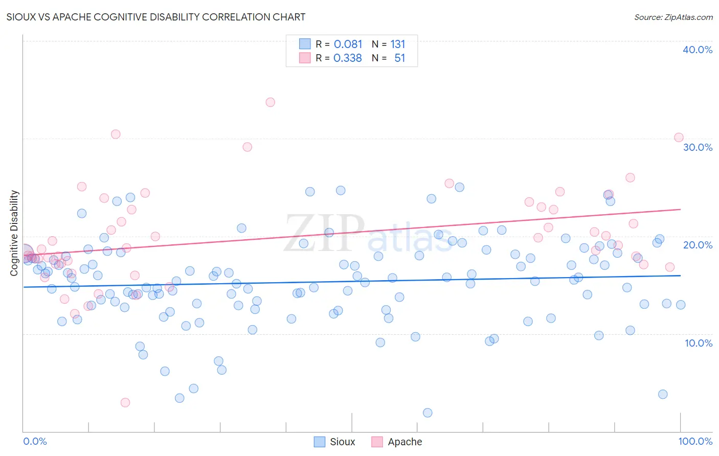 Sioux vs Apache Cognitive Disability