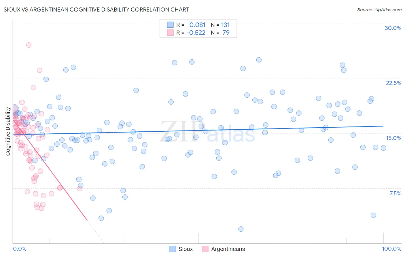 Sioux vs Argentinean Cognitive Disability