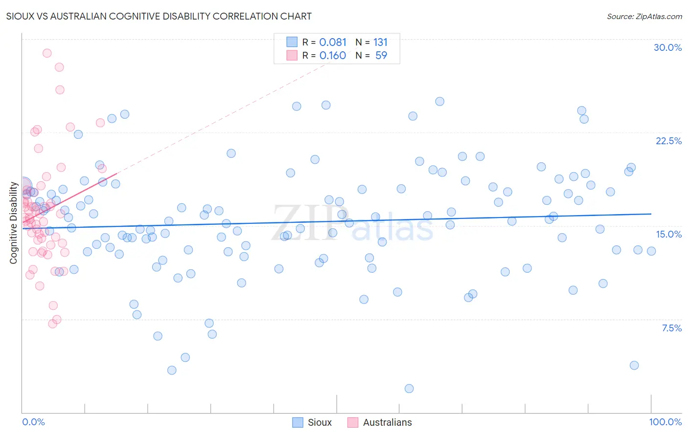 Sioux vs Australian Cognitive Disability