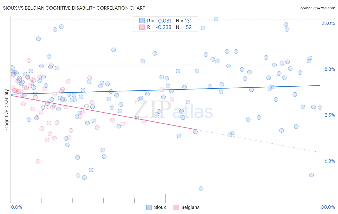 Sioux vs Belgian Cognitive Disability