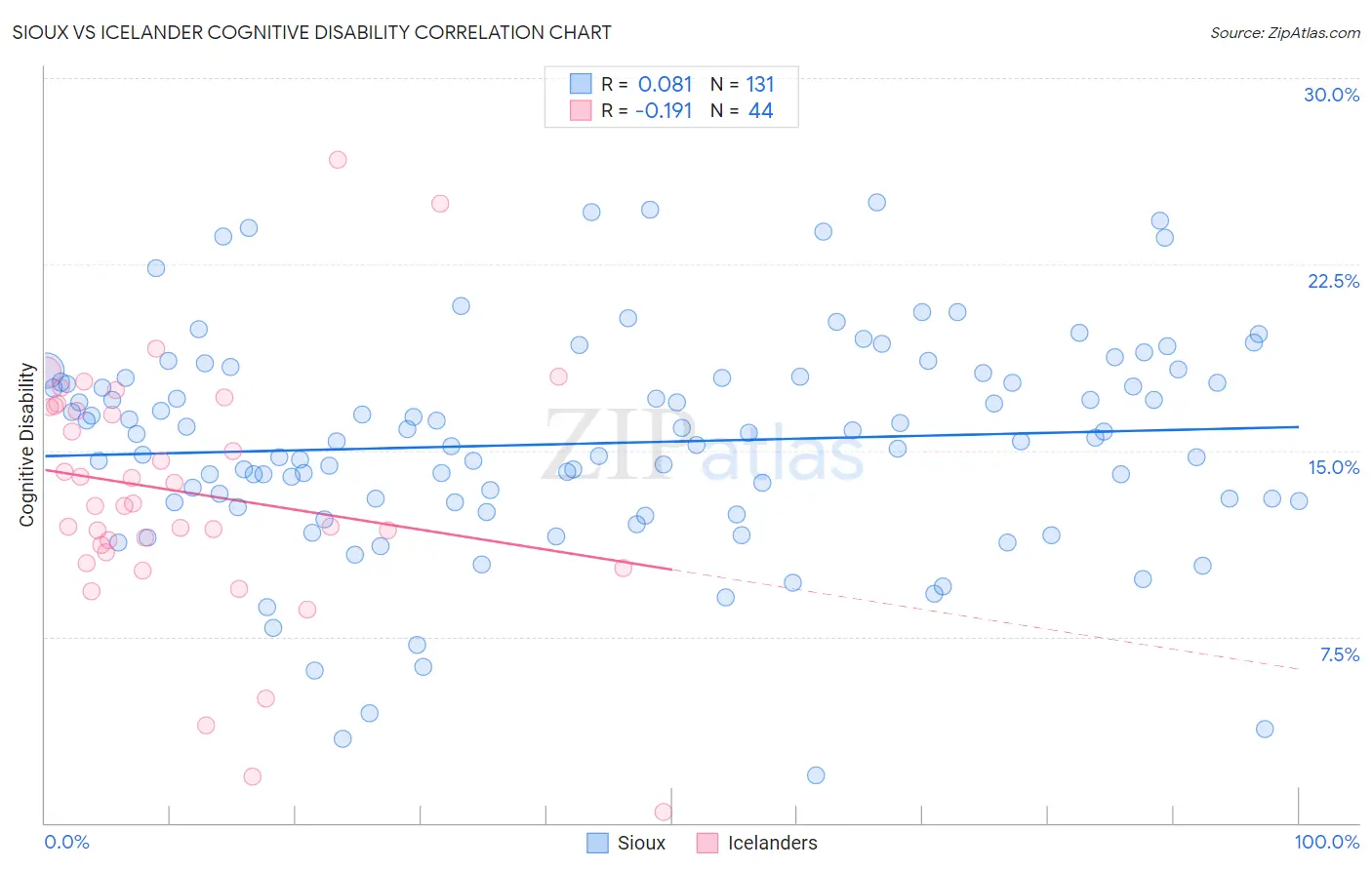 Sioux vs Icelander Cognitive Disability