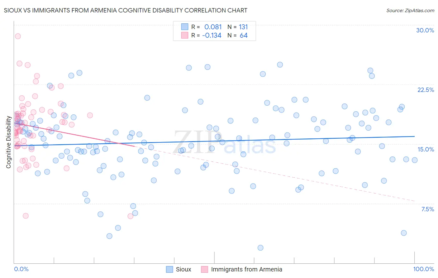 Sioux vs Immigrants from Armenia Cognitive Disability