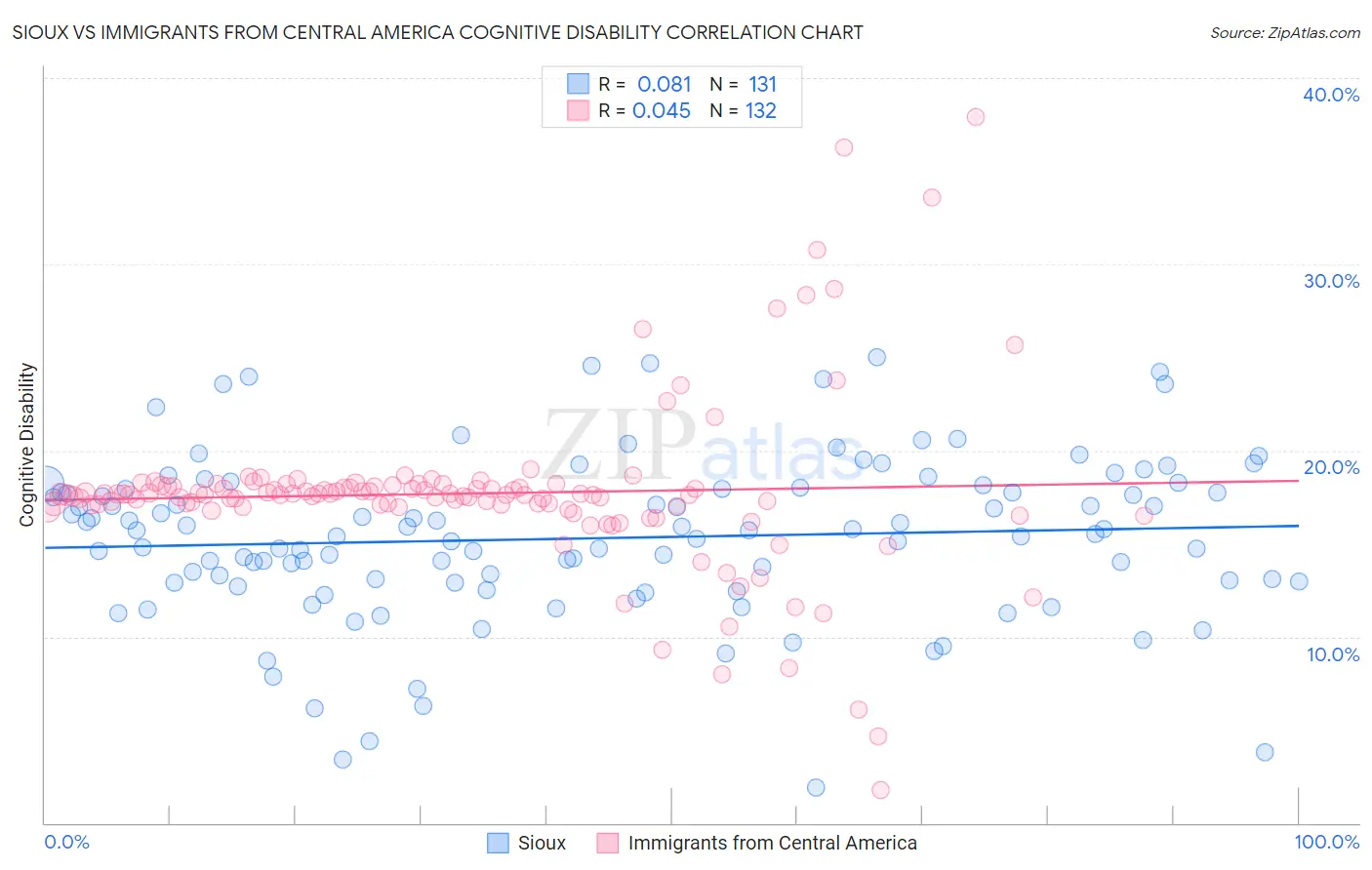 Sioux vs Immigrants from Central America Cognitive Disability