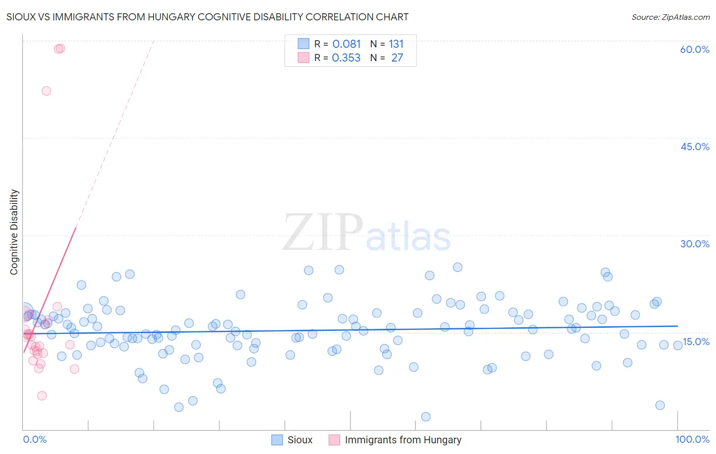 Sioux vs Immigrants from Hungary Cognitive Disability