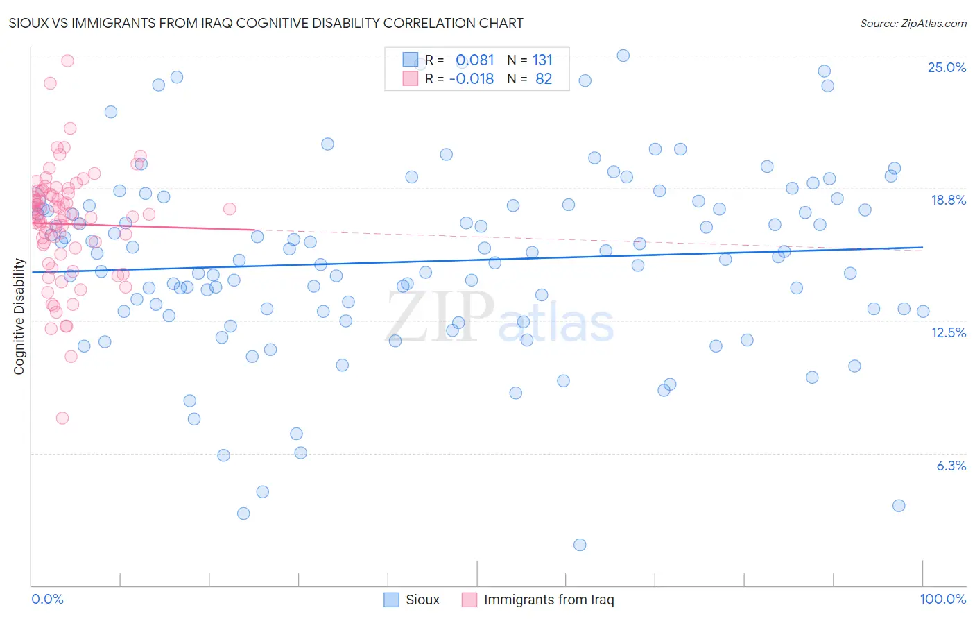 Sioux vs Immigrants from Iraq Cognitive Disability