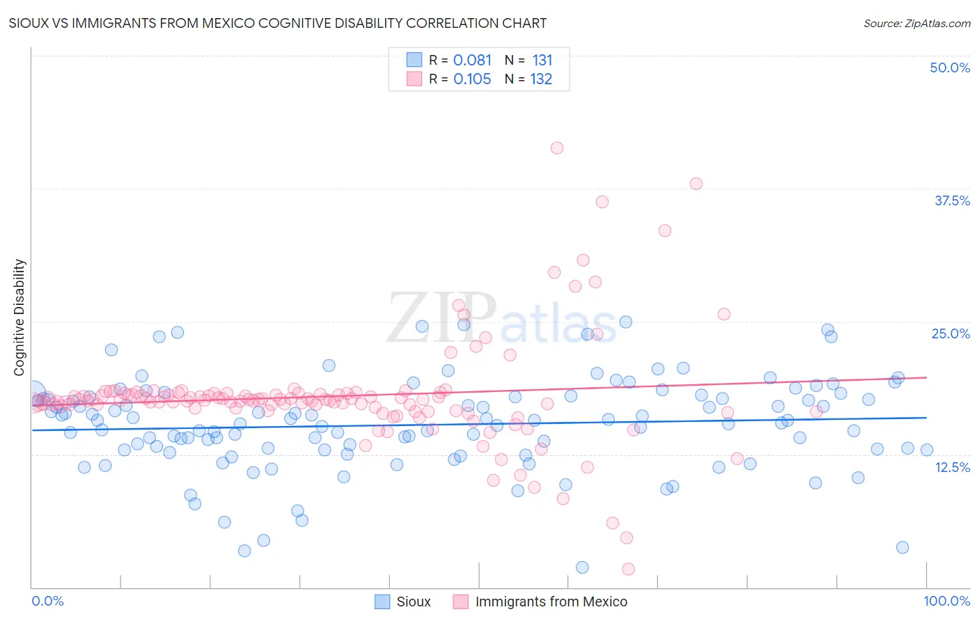 Sioux vs Immigrants from Mexico Cognitive Disability